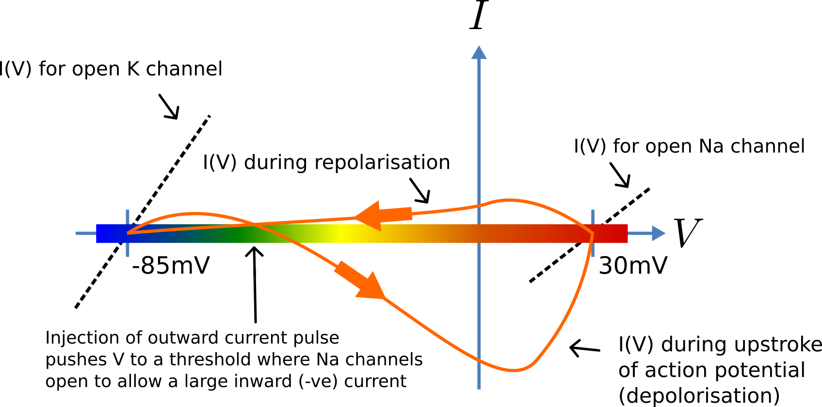Current-voltage trajectory