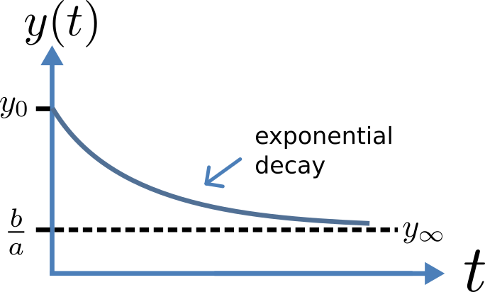 Solution of 1st order equation