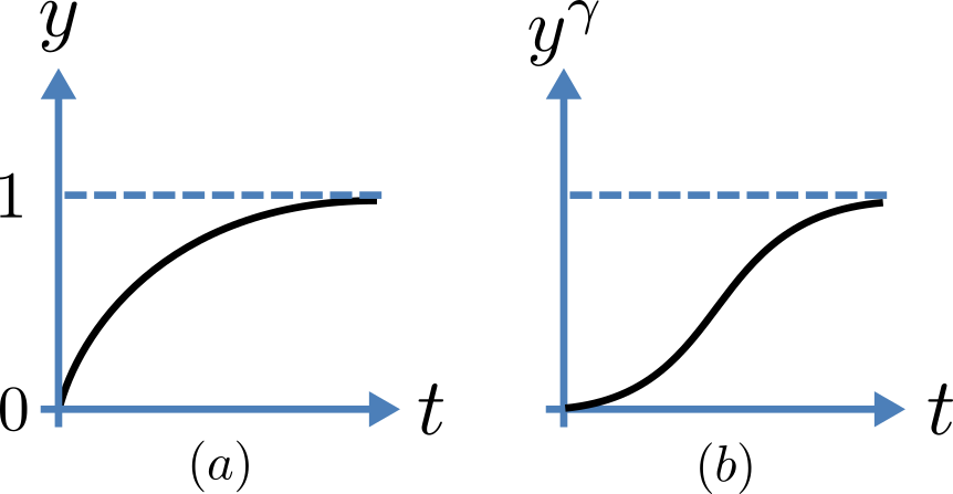 Transient gate behaviour